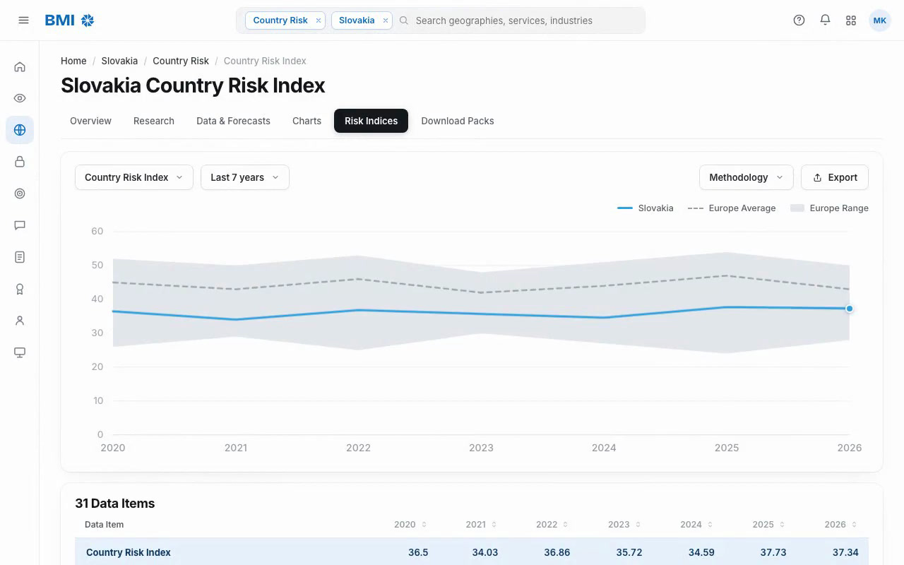 BMI Country Risk